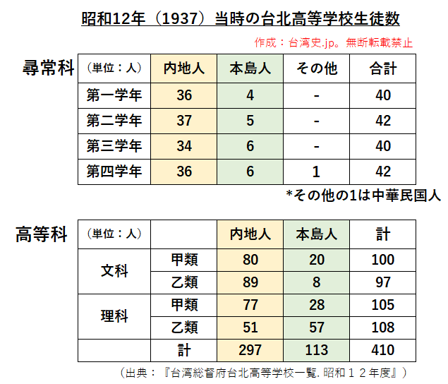 旧制台北高校生徒数データ