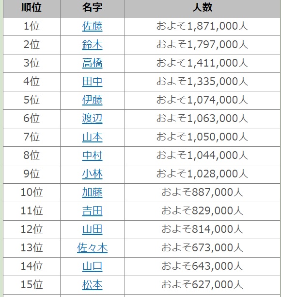 日本人の姓トップ