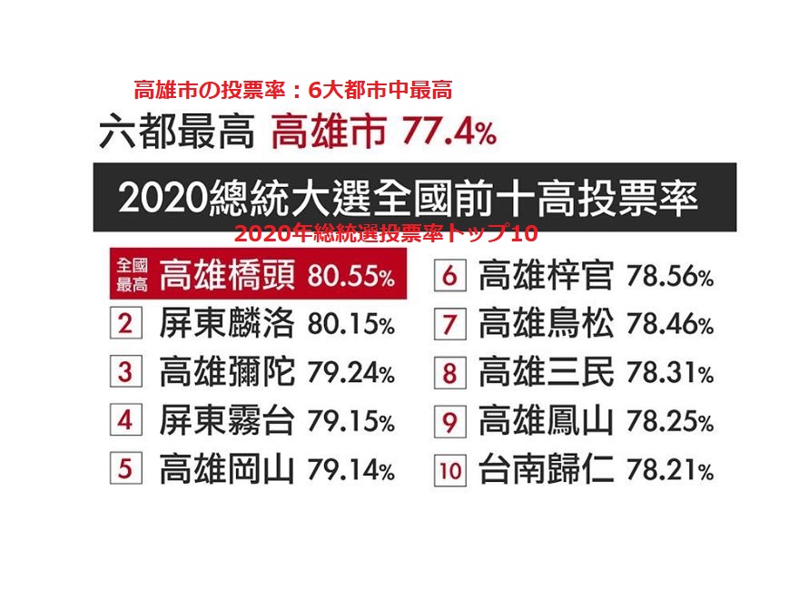 2020台湾選挙高雄投票率