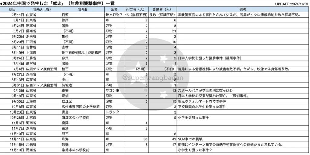 中国で起こっている無差別襲撃事件、献忠の2024年発生リスト